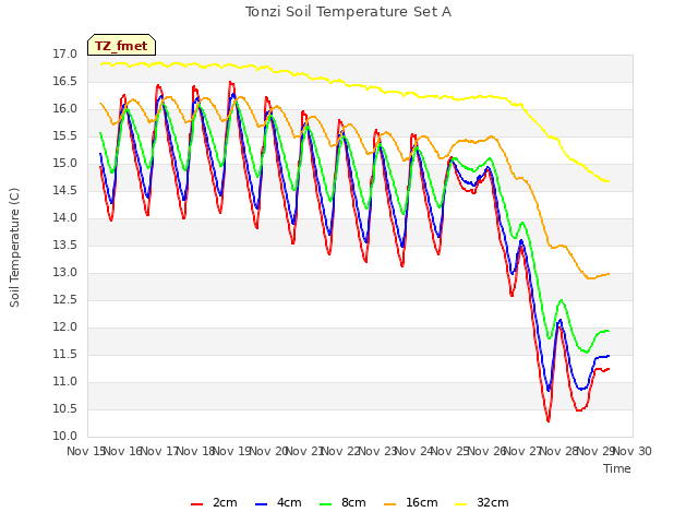 plot of Tonzi Soil Temperature Set A