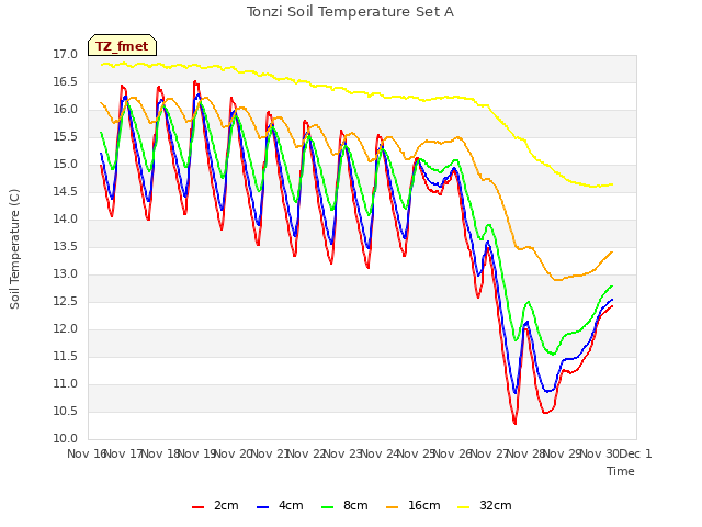 plot of Tonzi Soil Temperature Set A