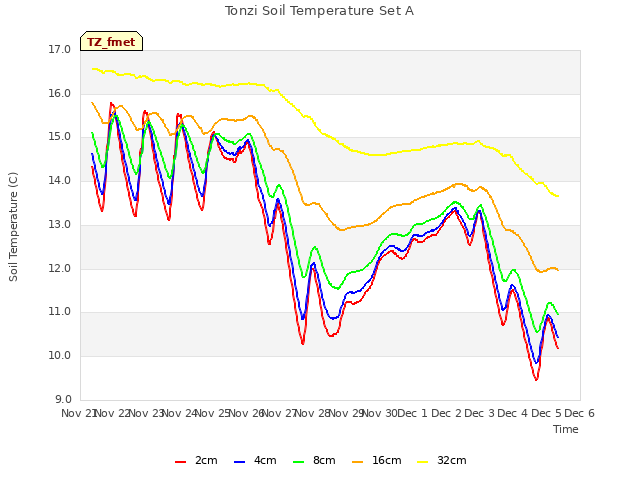 plot of Tonzi Soil Temperature Set A