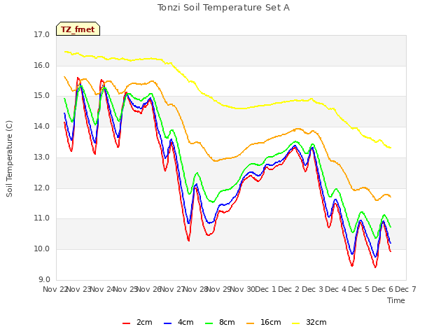 plot of Tonzi Soil Temperature Set A