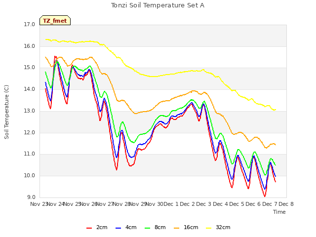 plot of Tonzi Soil Temperature Set A