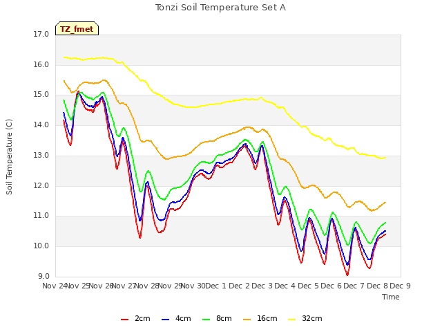 plot of Tonzi Soil Temperature Set A