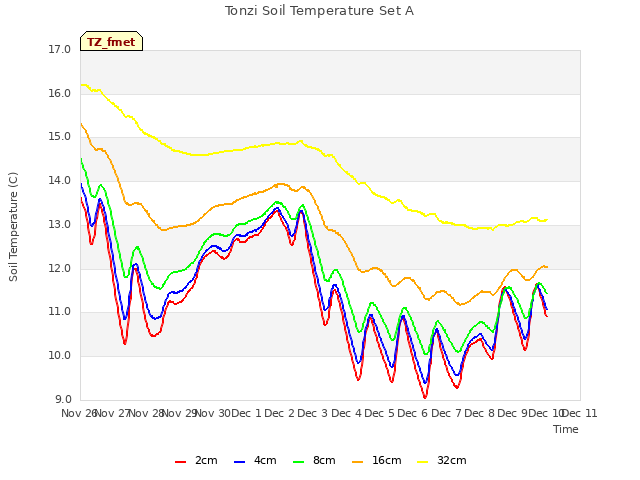 plot of Tonzi Soil Temperature Set A