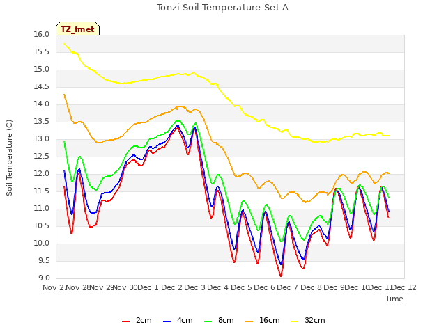 plot of Tonzi Soil Temperature Set A