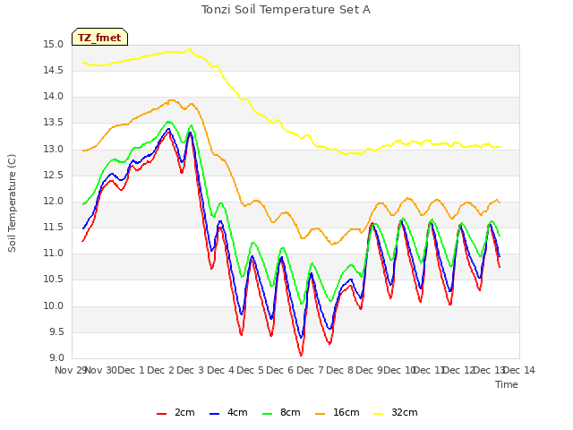 plot of Tonzi Soil Temperature Set A