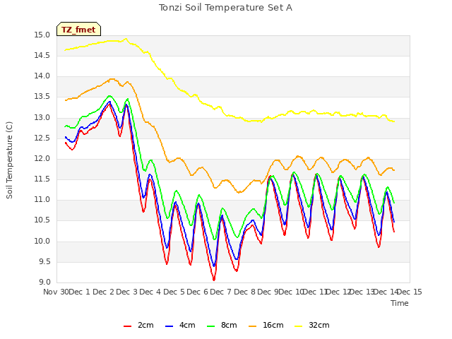 plot of Tonzi Soil Temperature Set A