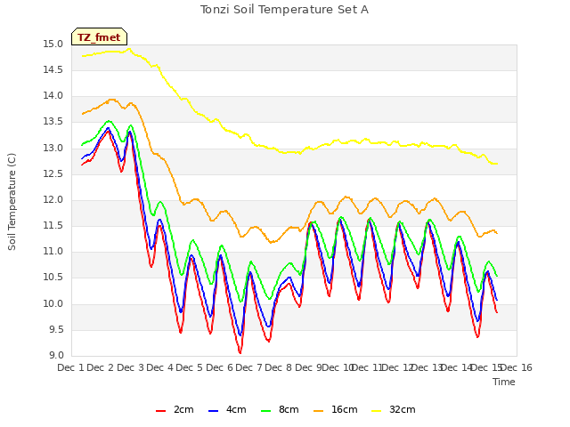 plot of Tonzi Soil Temperature Set A