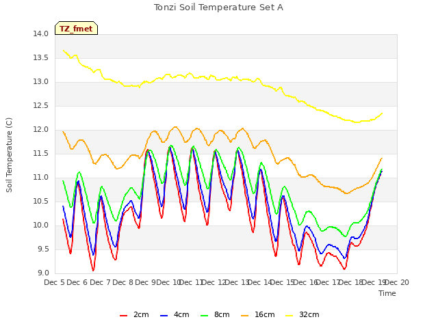 plot of Tonzi Soil Temperature Set A