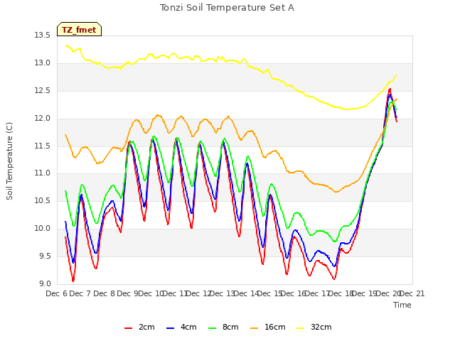 plot of Tonzi Soil Temperature Set A