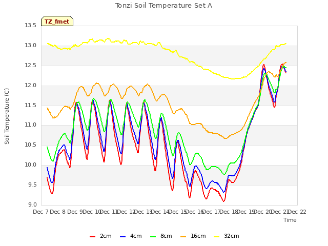 plot of Tonzi Soil Temperature Set A