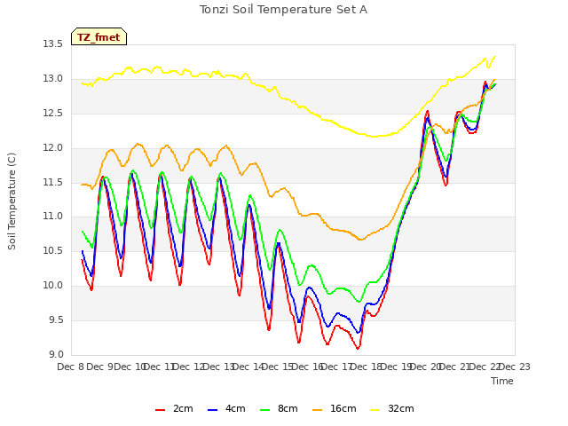 plot of Tonzi Soil Temperature Set A