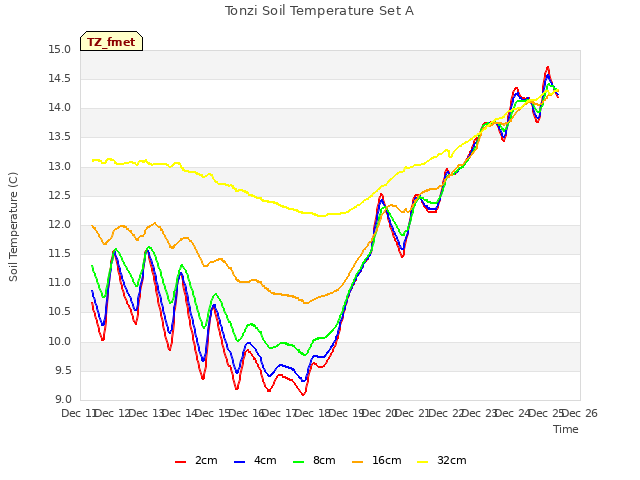 plot of Tonzi Soil Temperature Set A