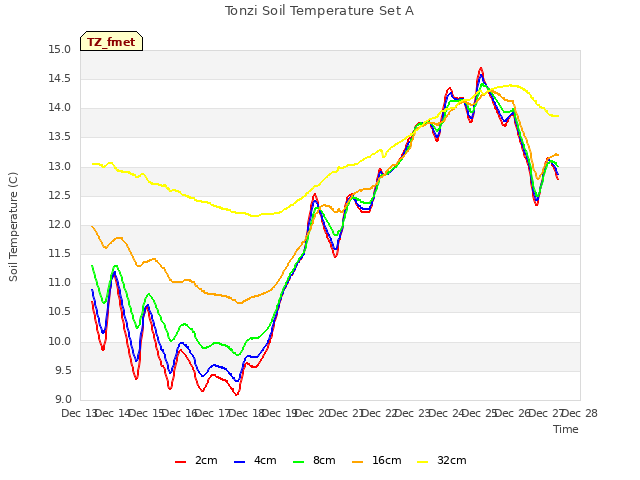 plot of Tonzi Soil Temperature Set A