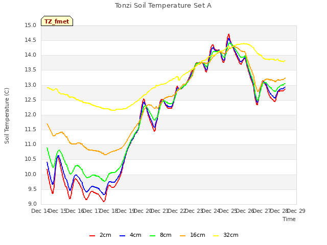 plot of Tonzi Soil Temperature Set A