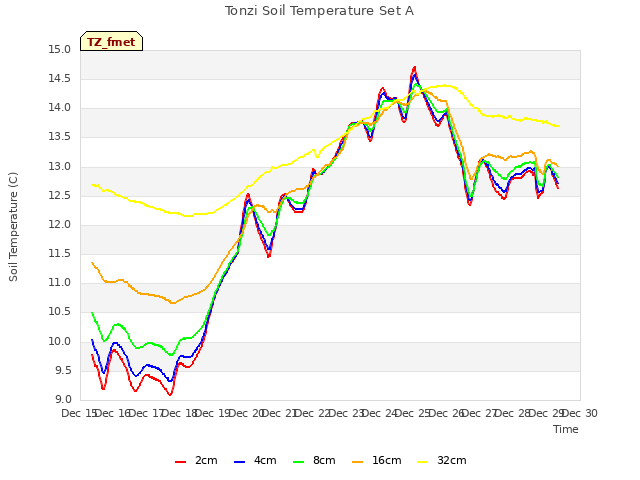 plot of Tonzi Soil Temperature Set A