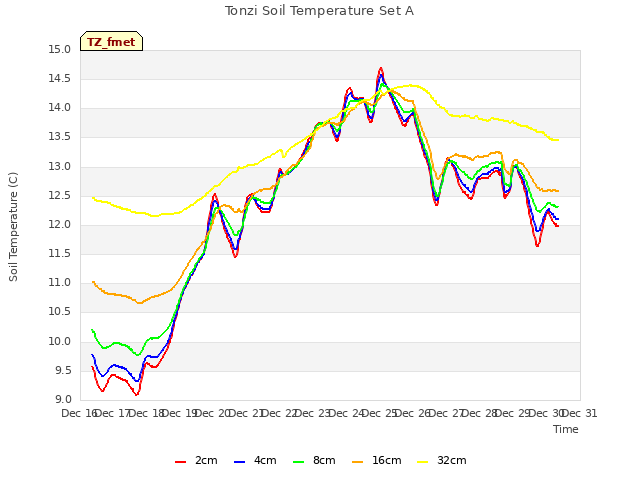 plot of Tonzi Soil Temperature Set A