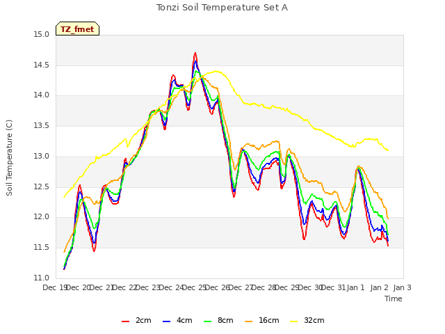 plot of Tonzi Soil Temperature Set A