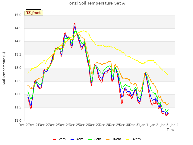 plot of Tonzi Soil Temperature Set A