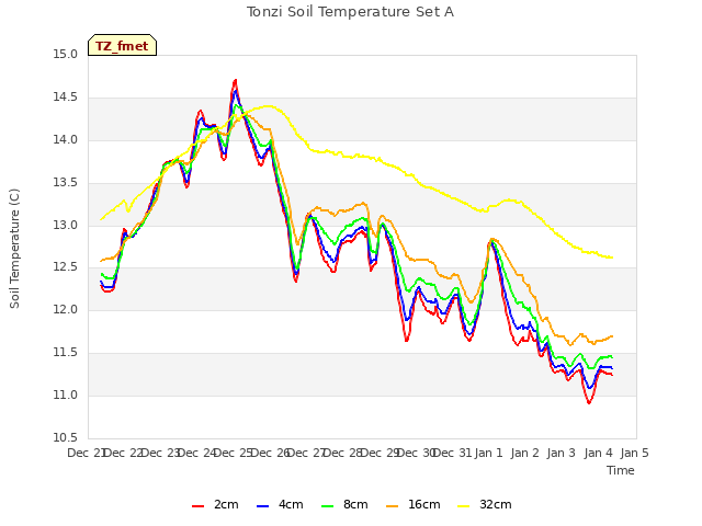 plot of Tonzi Soil Temperature Set A