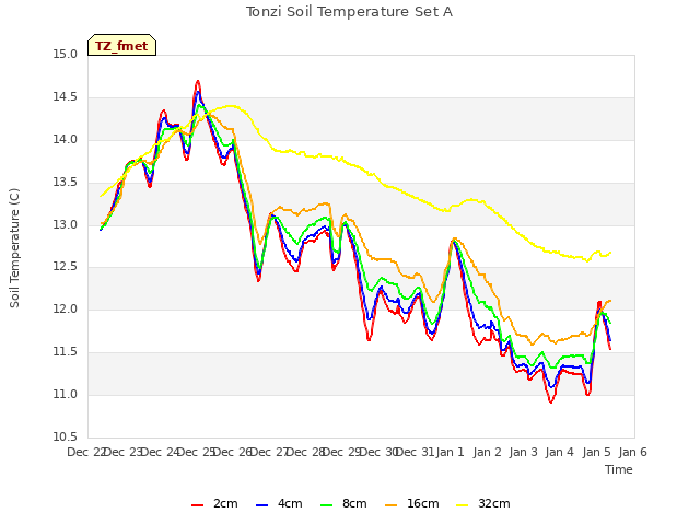 plot of Tonzi Soil Temperature Set A