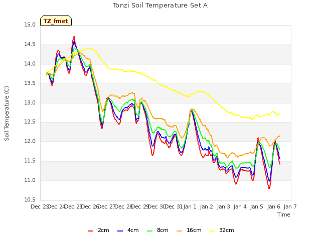 plot of Tonzi Soil Temperature Set A