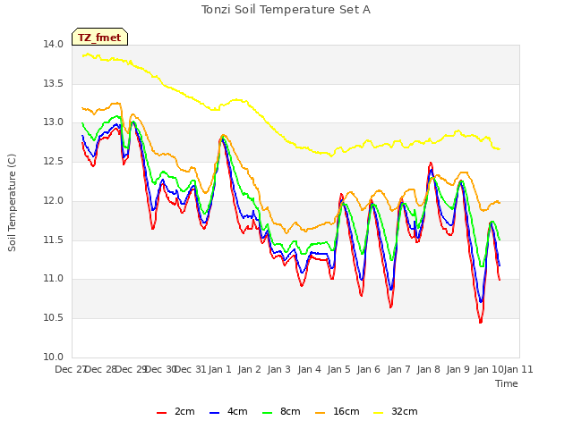 plot of Tonzi Soil Temperature Set A