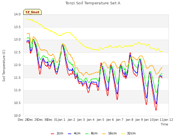 plot of Tonzi Soil Temperature Set A