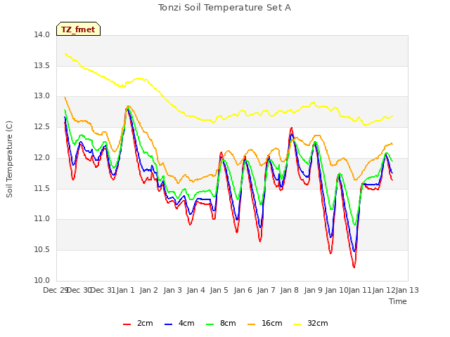 plot of Tonzi Soil Temperature Set A