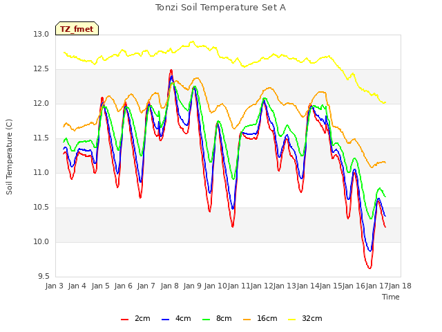 plot of Tonzi Soil Temperature Set A