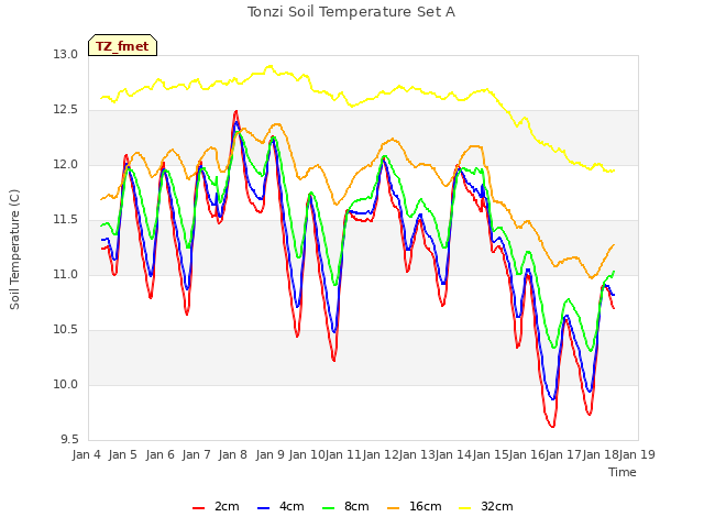 plot of Tonzi Soil Temperature Set A