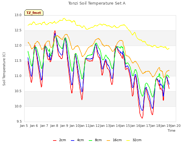 plot of Tonzi Soil Temperature Set A