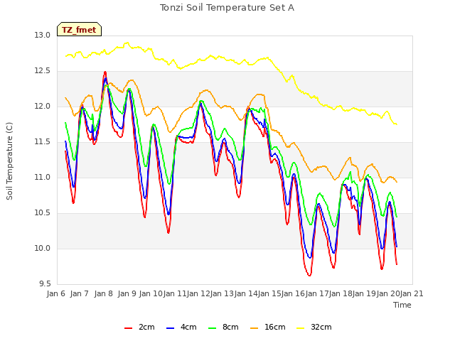 plot of Tonzi Soil Temperature Set A