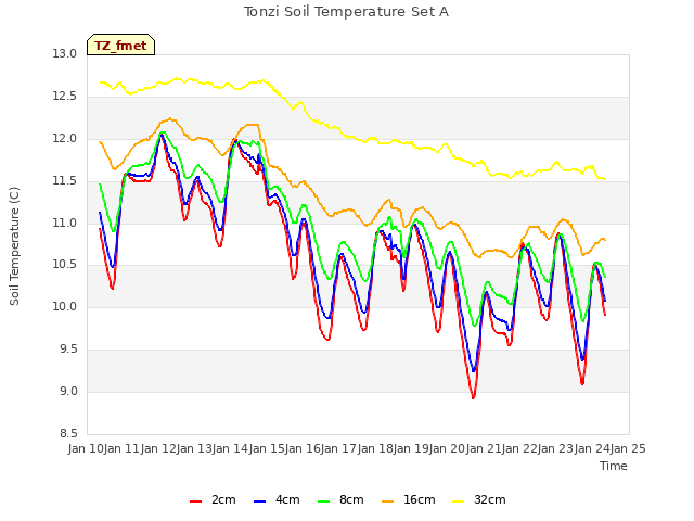 plot of Tonzi Soil Temperature Set A