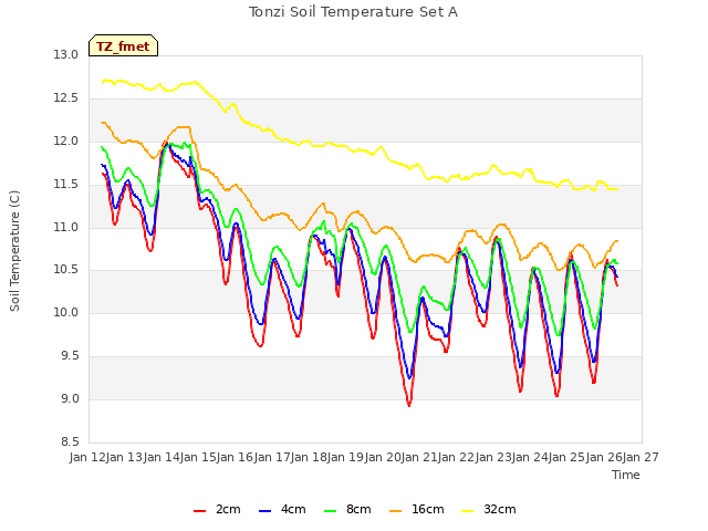 plot of Tonzi Soil Temperature Set A