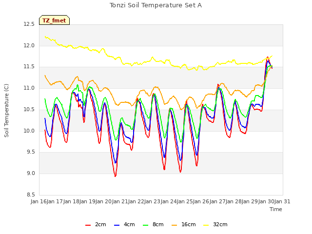 plot of Tonzi Soil Temperature Set A