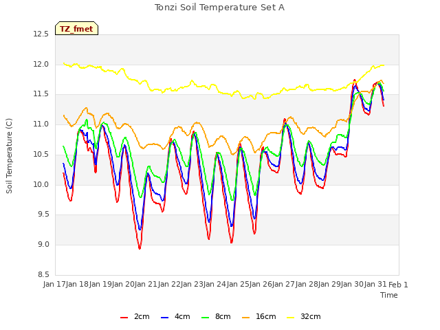 plot of Tonzi Soil Temperature Set A