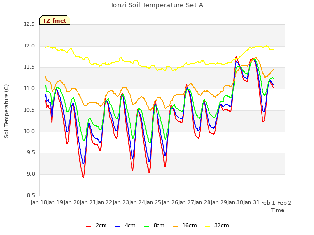 plot of Tonzi Soil Temperature Set A