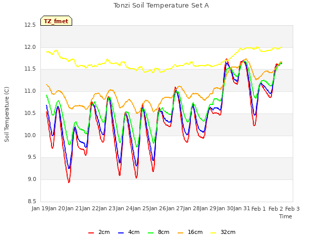 plot of Tonzi Soil Temperature Set A