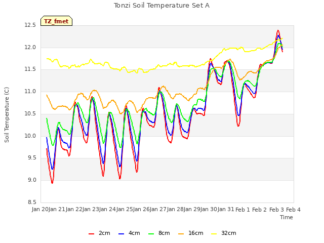 plot of Tonzi Soil Temperature Set A