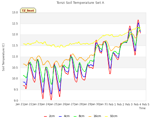 plot of Tonzi Soil Temperature Set A