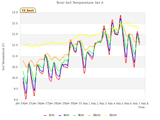 plot of Tonzi Soil Temperature Set A