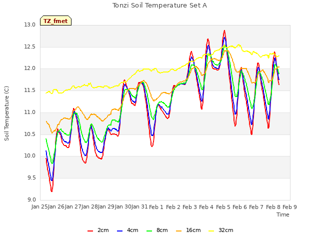 plot of Tonzi Soil Temperature Set A