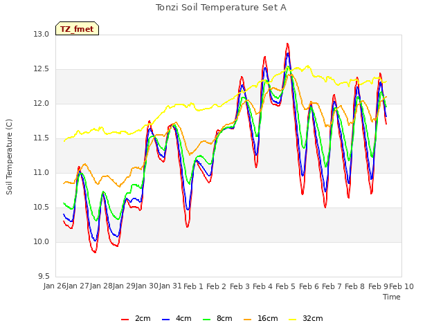 plot of Tonzi Soil Temperature Set A