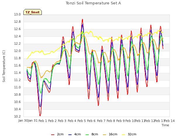 plot of Tonzi Soil Temperature Set A