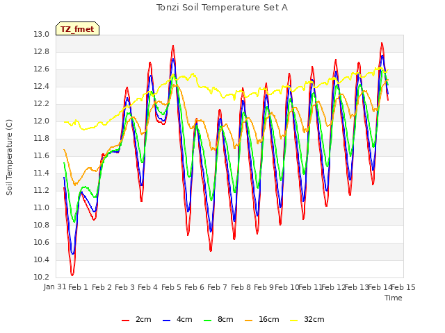 plot of Tonzi Soil Temperature Set A