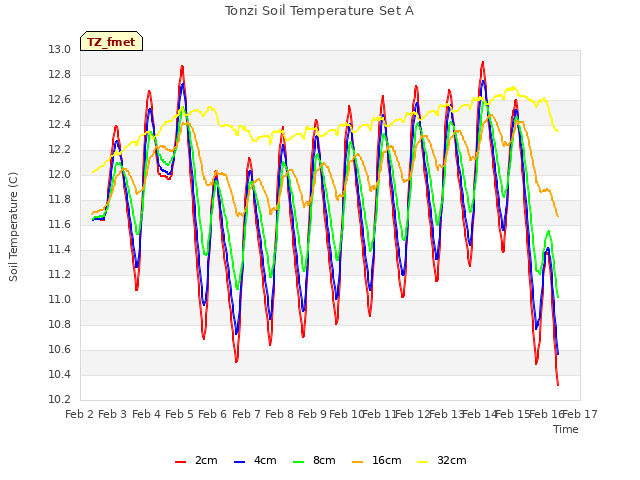 plot of Tonzi Soil Temperature Set A