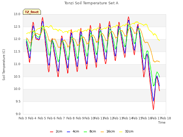 plot of Tonzi Soil Temperature Set A