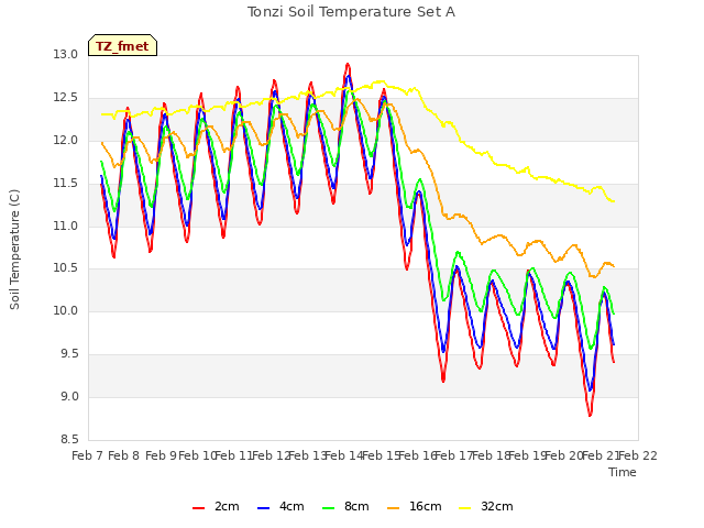 plot of Tonzi Soil Temperature Set A