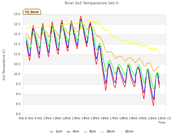 plot of Tonzi Soil Temperature Set A