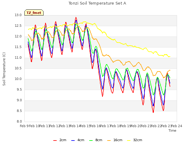 plot of Tonzi Soil Temperature Set A